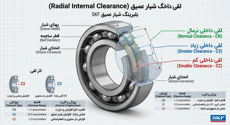 کارا 29 لقی بلبرینگ چیست؟ نمایش کلیرنس داخلی بلبرینگ C3