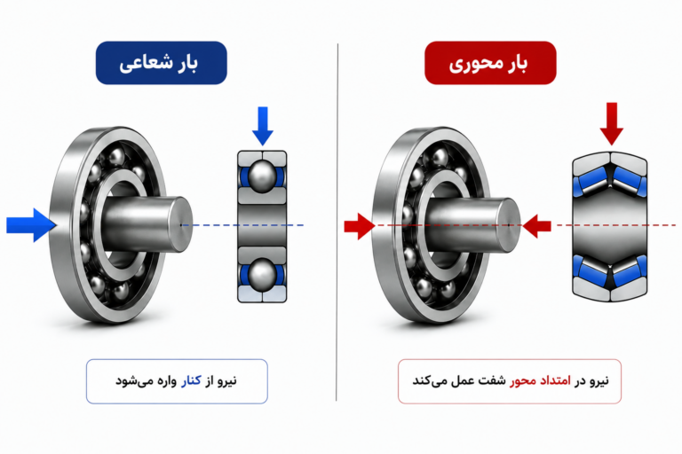 کارا 29 بار شعاعی و بار محوری، تفاوت آنها، انواع بلبرینگ مناسب