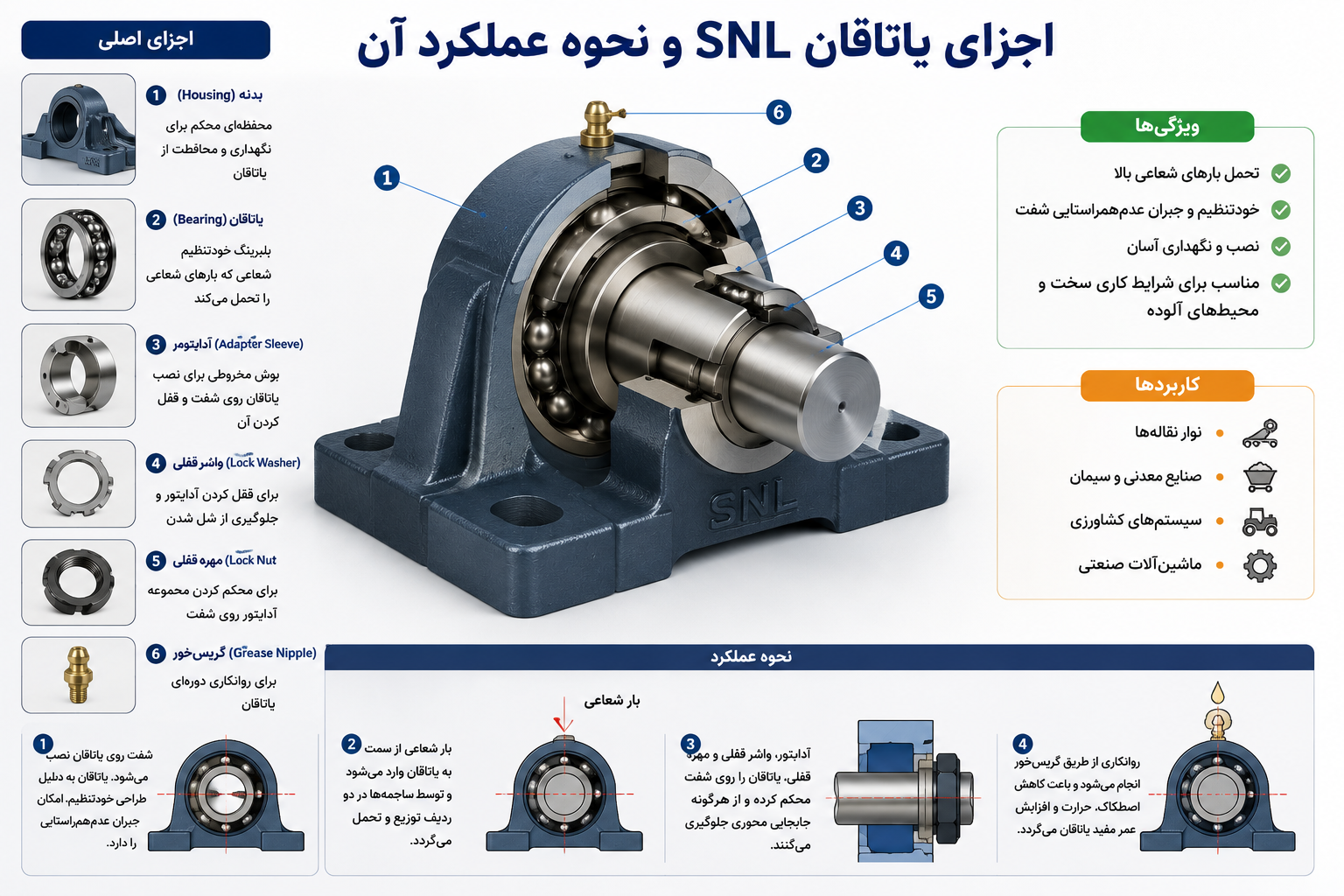 یاتاقان SNL چیست؟ 1 اجزای یاتاقان SNL و نحوه عملکرد آن