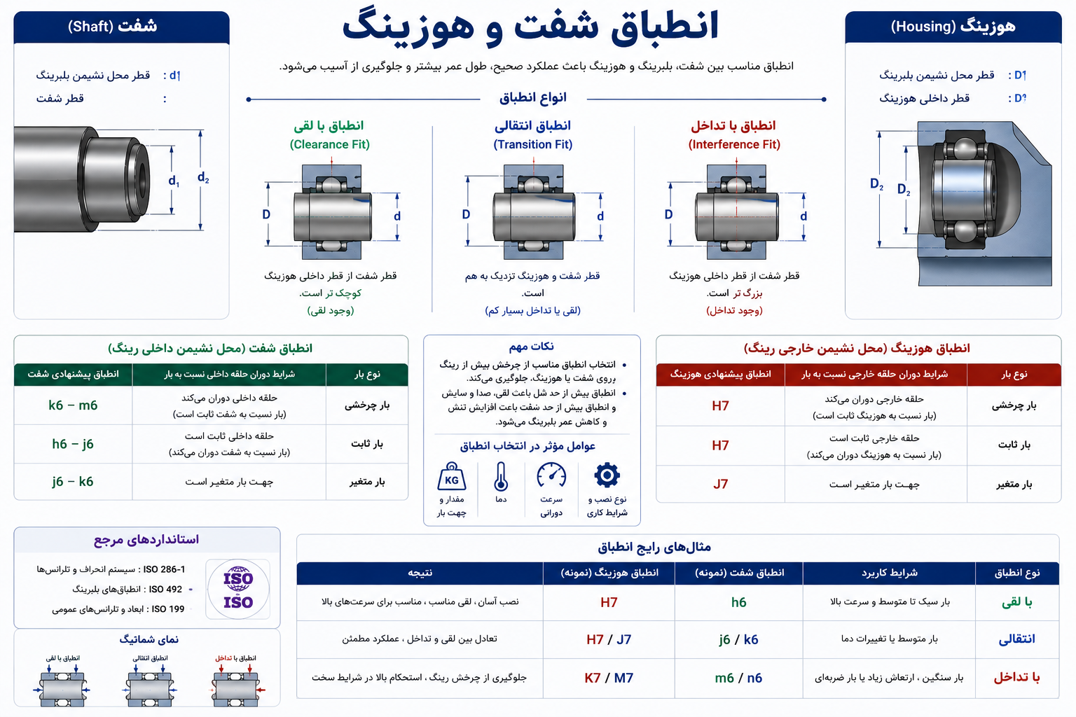 تلرانس بلبرینگ چیست؟ 3 انطباق شفت و هوزینگ