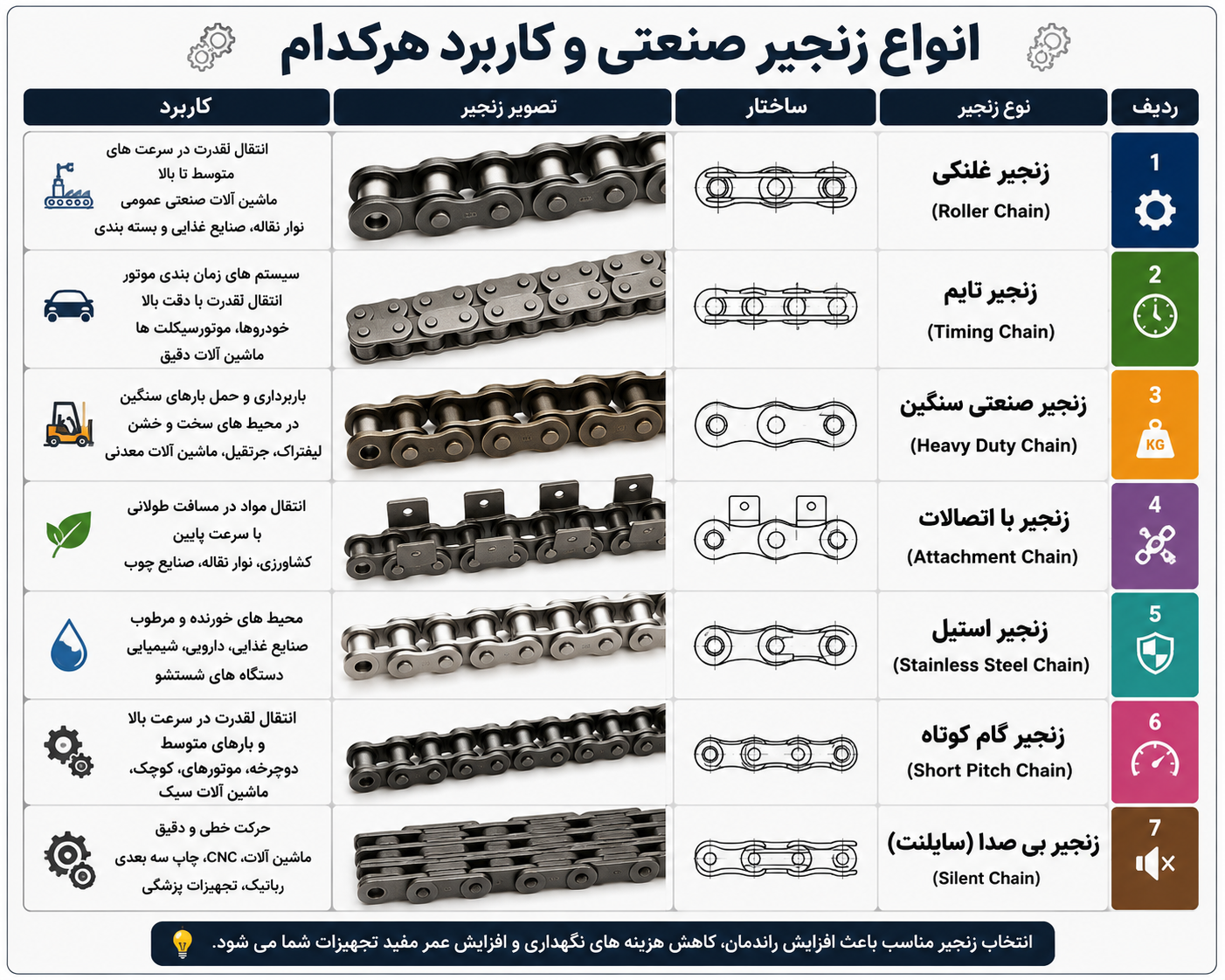زنجیر صنعتی چیست؟ 1 انواع زنجیر صنعتی و کاربرد هرکدام