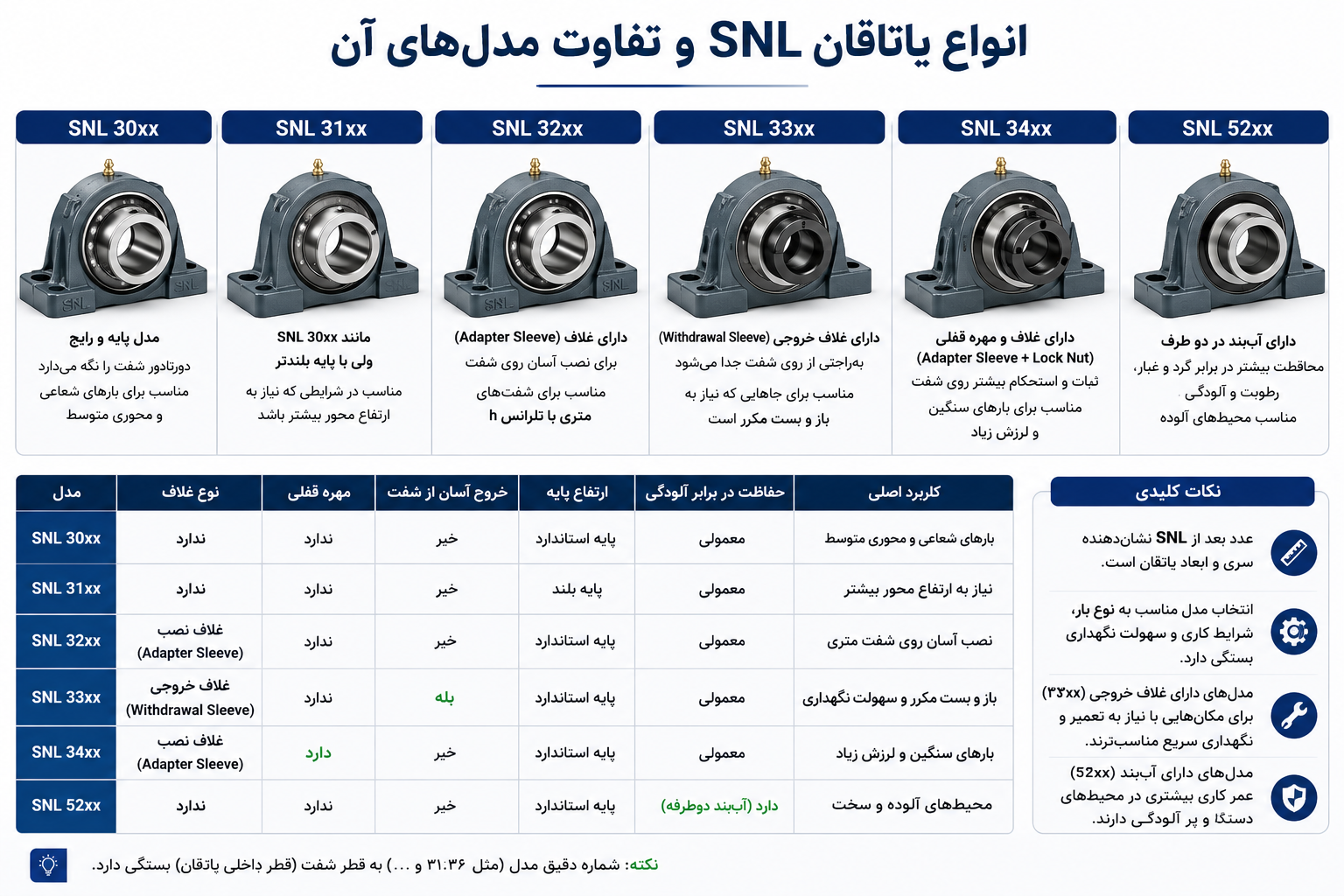 یاتاقان SNL چیست؟ 2 انواع یاتاقان SNL و تفاوت مدلهای آن