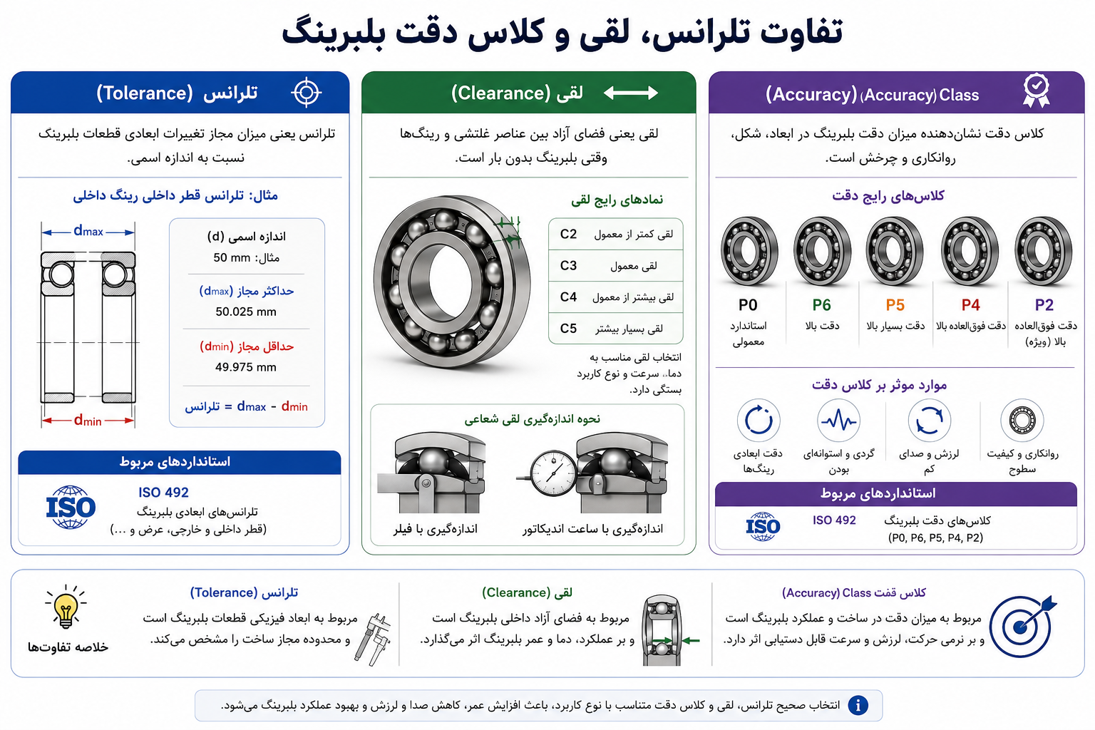 تلرانس بلبرینگ چیست؟ 2 تفاوت تلرانس، لقی و کلاس دقت بلبرینگ