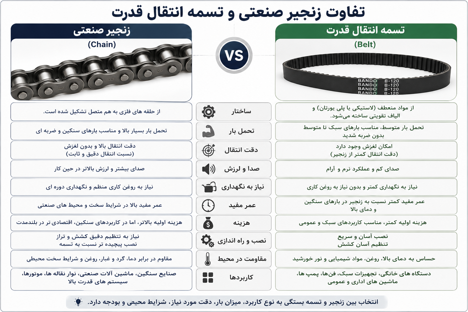 زنجیر صنعتی چیست؟ 2 زنجیر صنعتی و تفاوت آن با تسمه انتقال قدرت