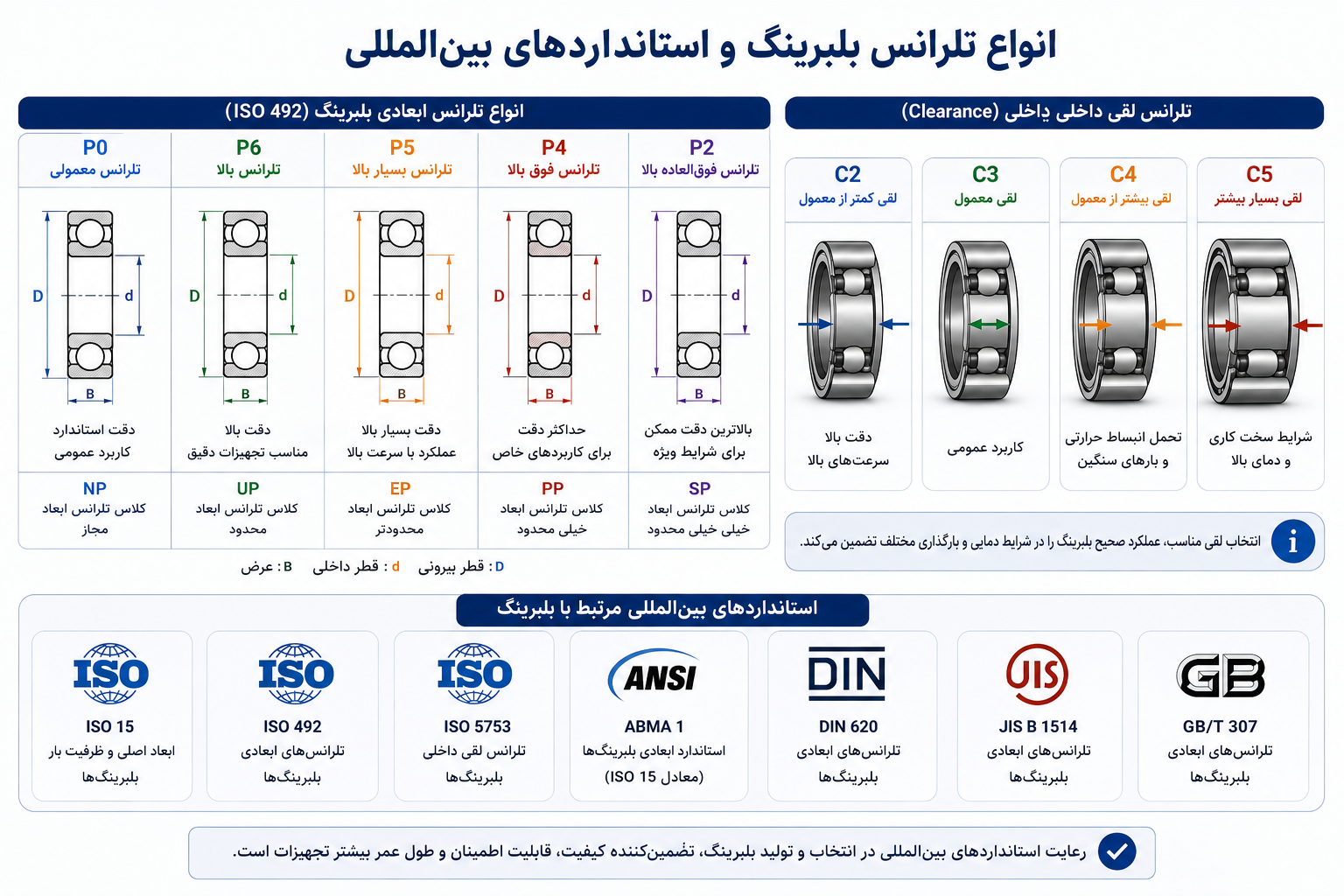 تلرانس بلبرینگ چیست؟ 1 انواع تلرانس بلبرینگ و استانداردهای بینالمللی