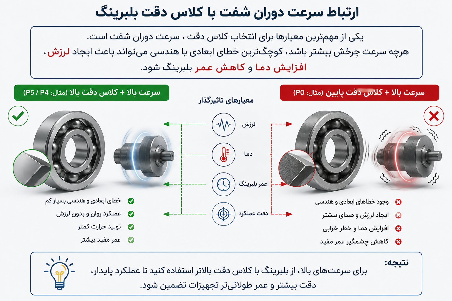 کلاسهای دقت بلبرینگ (P0 تا P2) چیست؟ 2 مهمترین معیارها برای انتخاب کلاس دقت، سرعت دوران شفت است