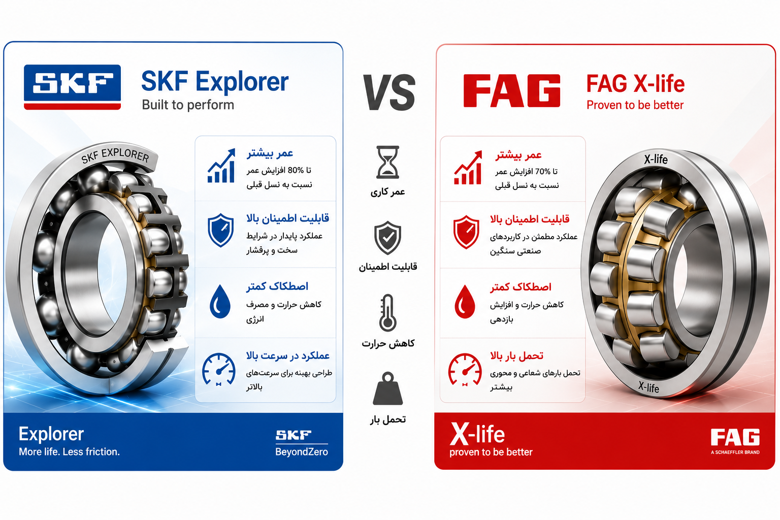 مقایسه بلبرینگ SKF و FAG؛ کدام برند بهتر است؟ 1 مقایسه فناوری SKF Explorer و FAG X-life