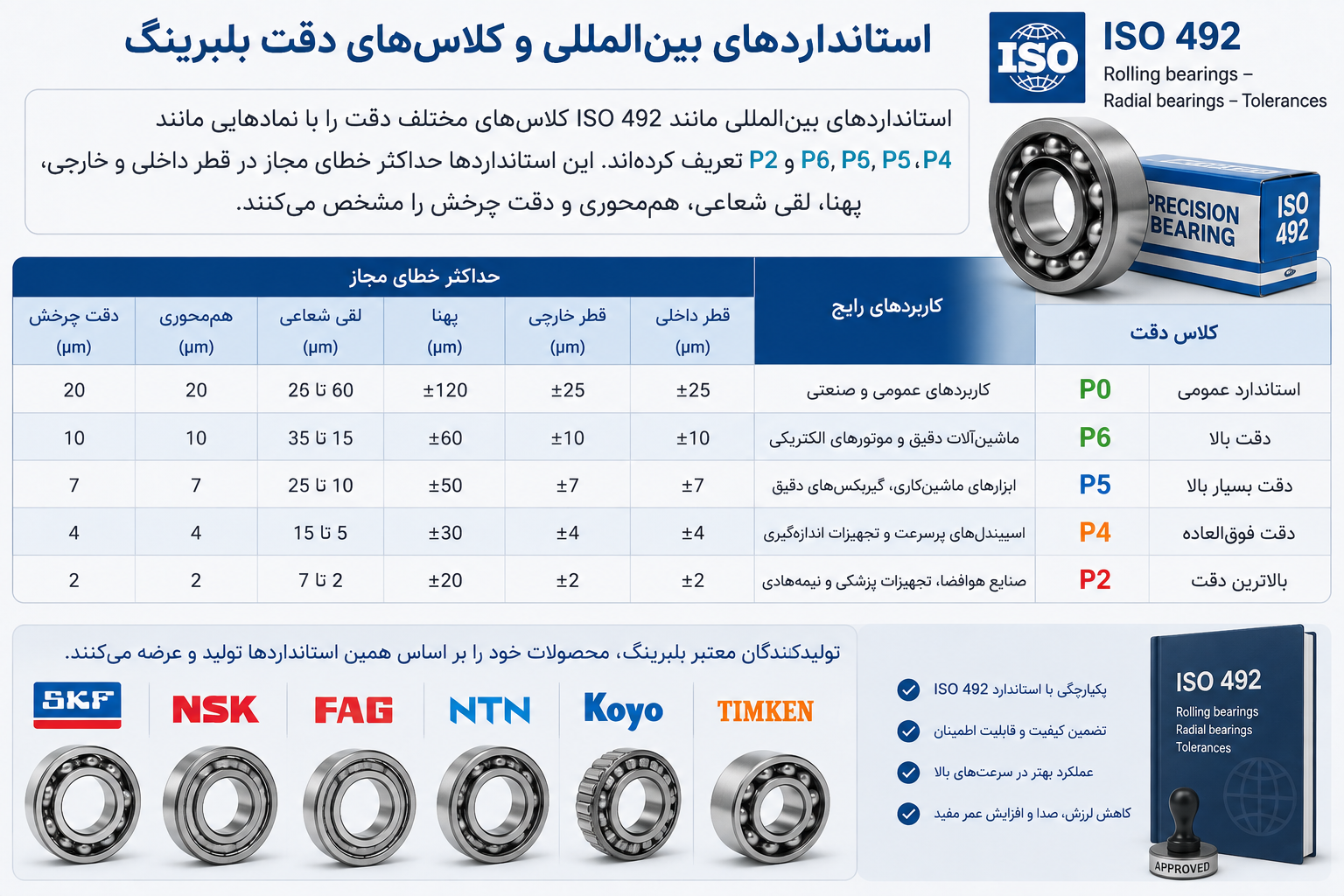 کلاسهای دقت بلبرینگ (P0 تا P2) چیست؟ 1 کلاسهای دقت بلبرینگ چیست