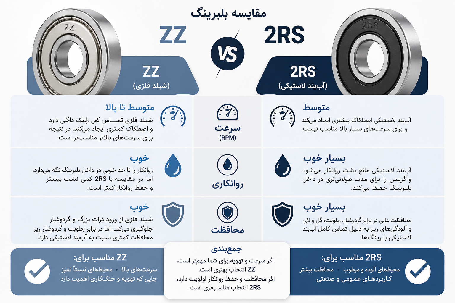 انواع آببندی بلبرینگ؛ آشنایی با بلبرینگهای باز، ZZ، 2RS 3 تفاوت بلبرینگ ZZ و 2RS