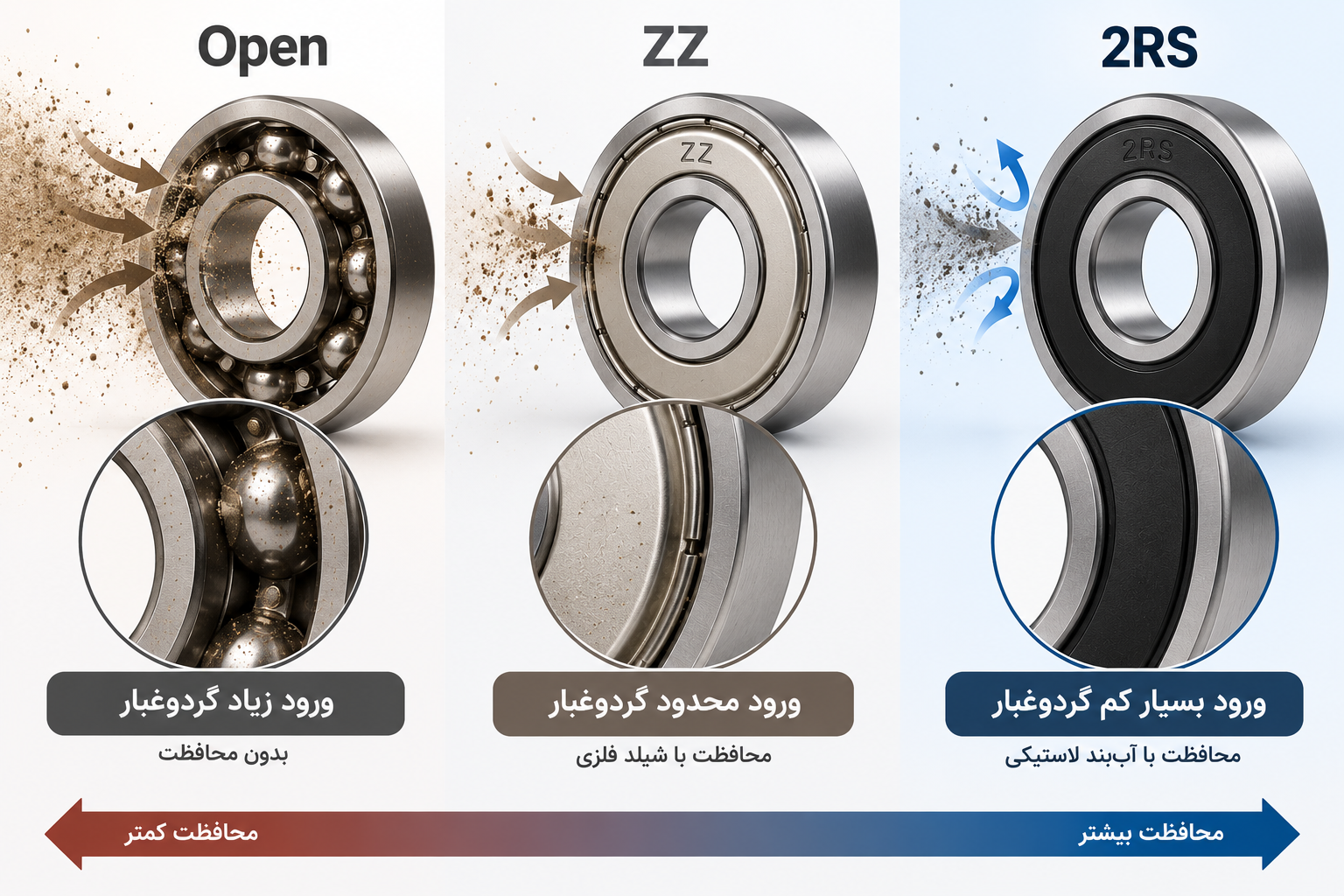 انواع آببندی بلبرینگ؛ آشنایی با بلبرینگهای باز، ZZ، 2RS 2 عملکرد آببندهای مختلف بلبرینگ