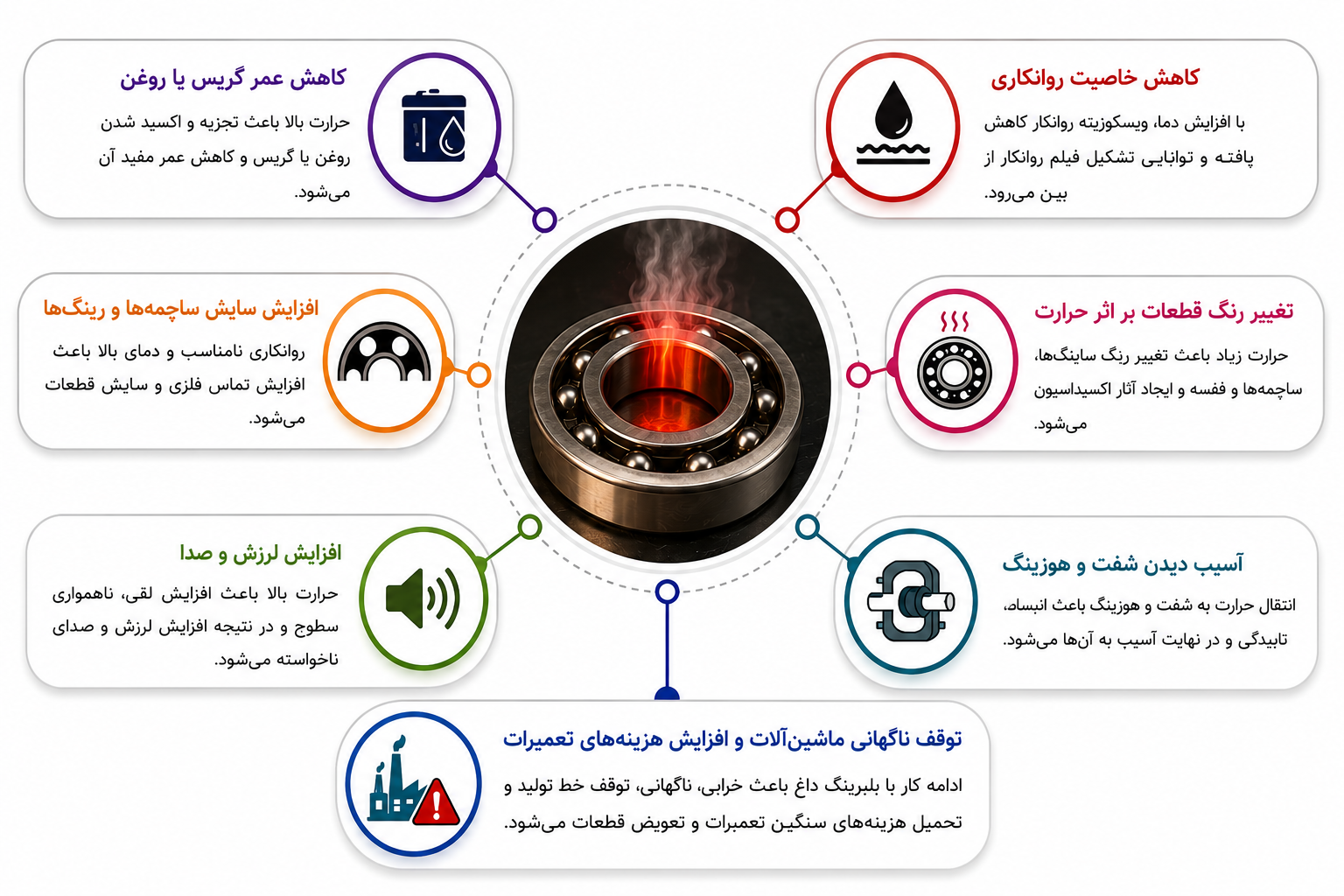 علت داغ شدن بلبرینگ چیست؟ 1 پیامدهای داغ شدن بلبرینگ